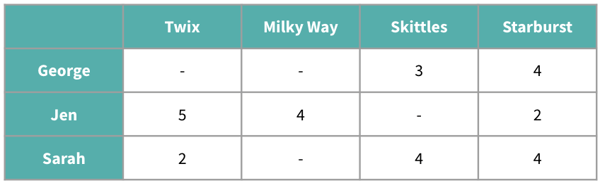 predicted values