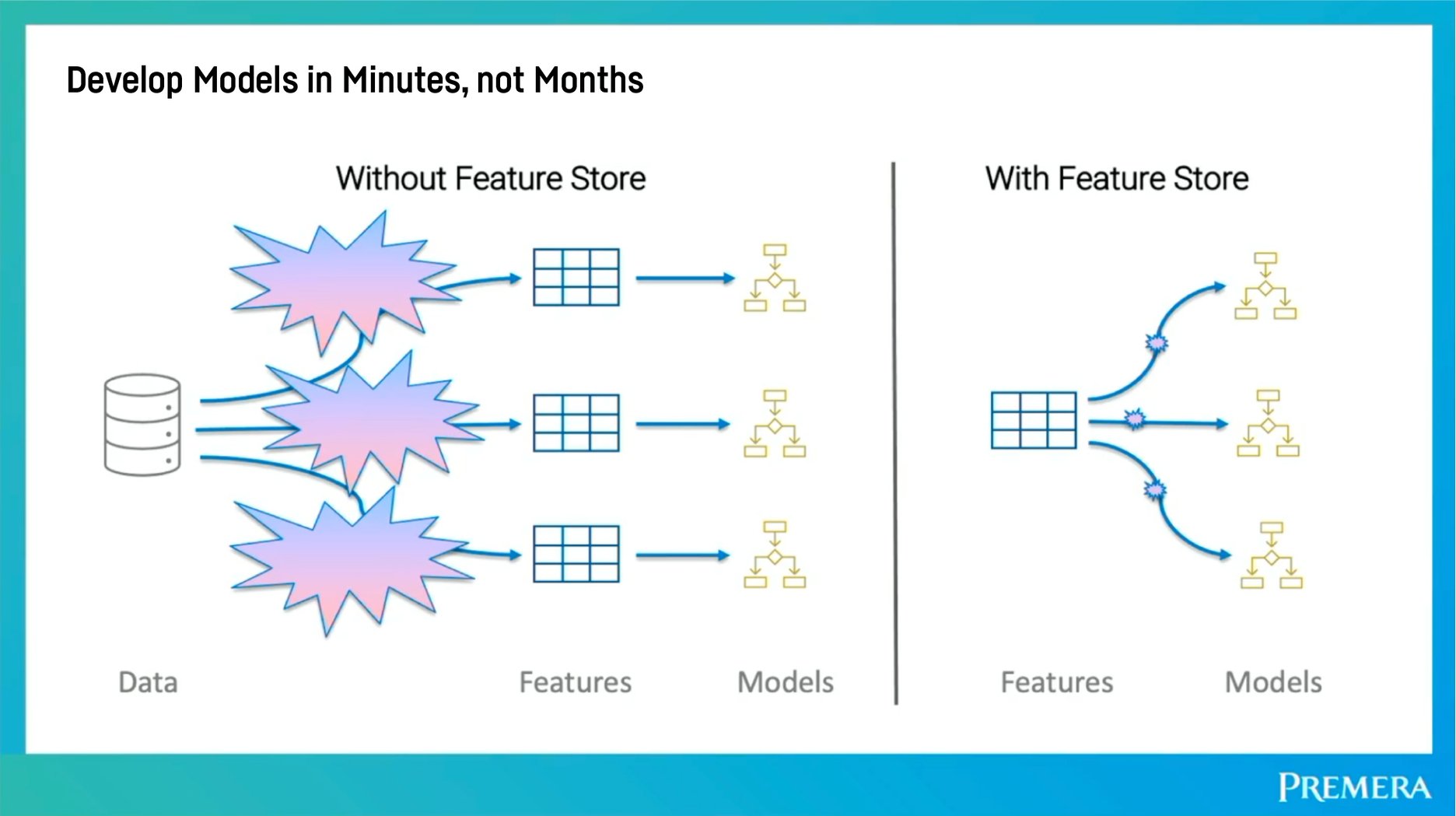 building-a-feature-store-for-quicker-and-more-accurate-ml-models