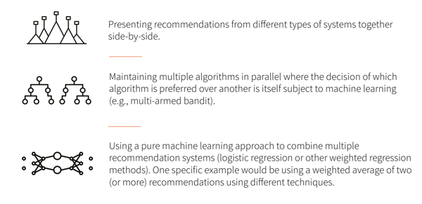 images and description of three types of recommendation engines