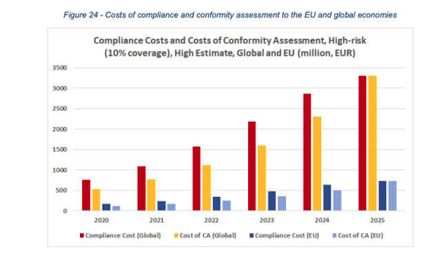 compliance costs 