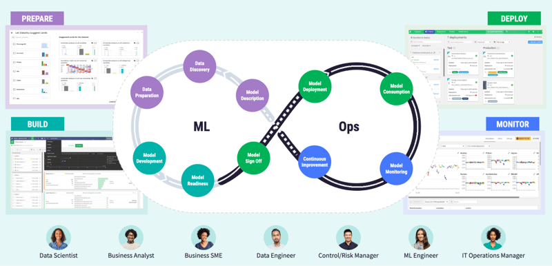 AI project lifecycle Dataiku visual