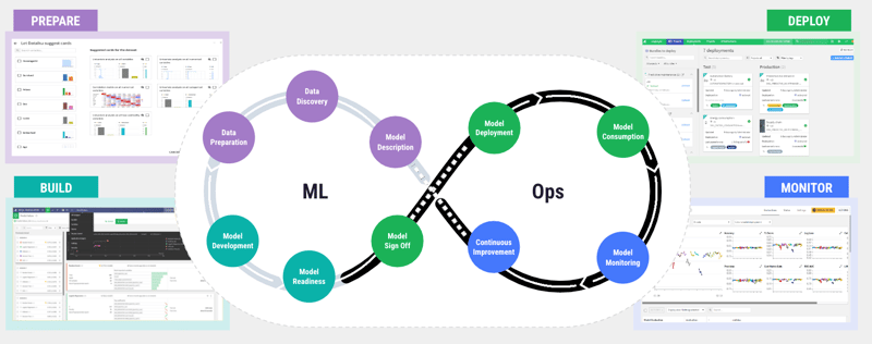 MLOps in dataiku