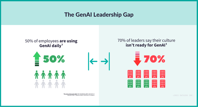 GenAI leadership gap