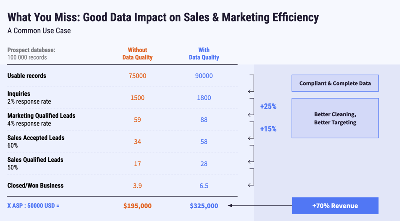 data impact chart on sales and marketing efficiency