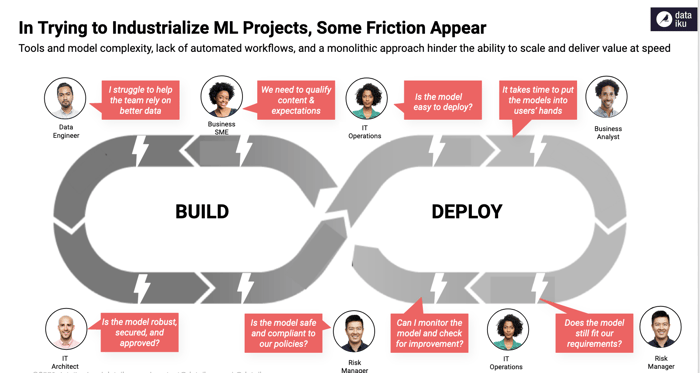 Figure 1: Barriers & frictions along the AI lifecycle