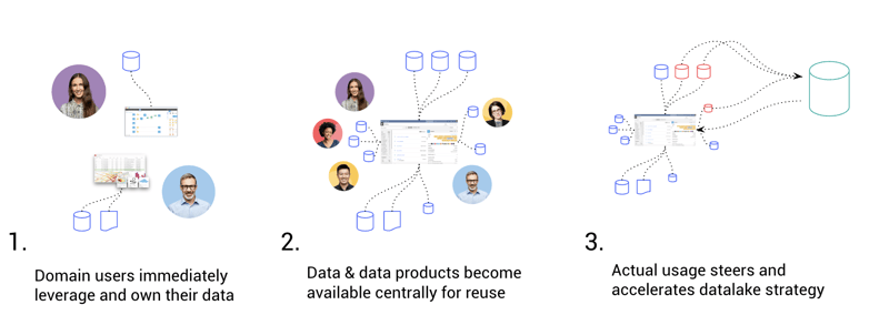 three steps to avoid death by data cleansing