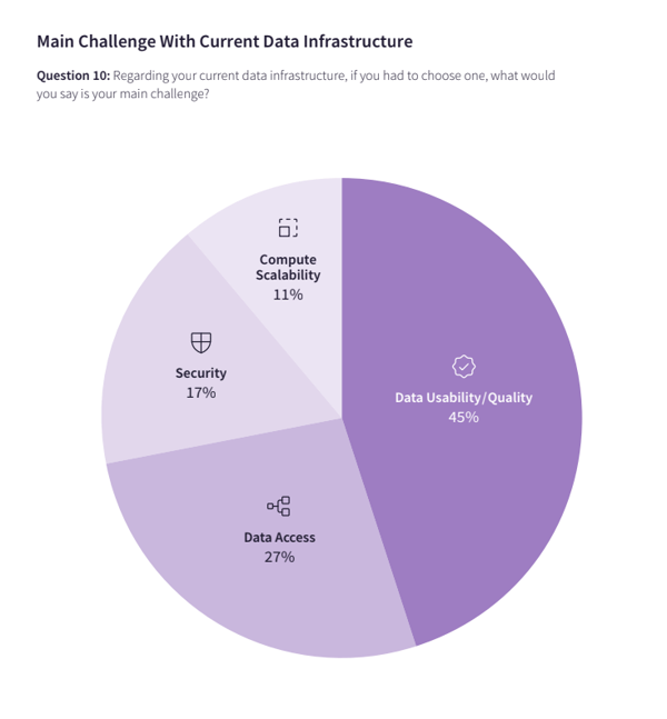 main challenge with current data infrastructure