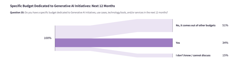 GenAI budget spend