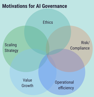 motivations for AI Governance