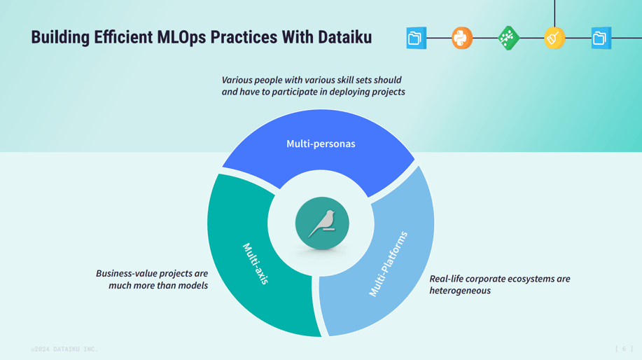 building efficient mlops practices with dataiku