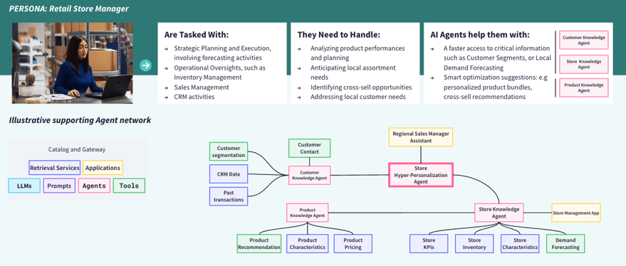 How agents can be applied to personalization and support various personas in their activities 