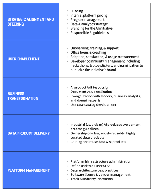 Tasks that an AI Center for Acceleration