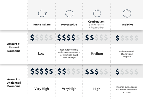 chart of planned and unplanned downtime amounts