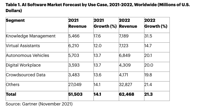 AI software market forecast by use case