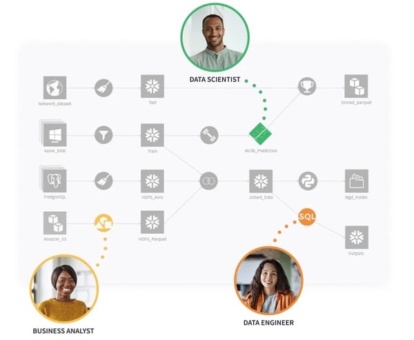 collaboration in dataiku
