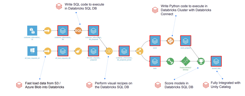 dataiku and databricks workflow