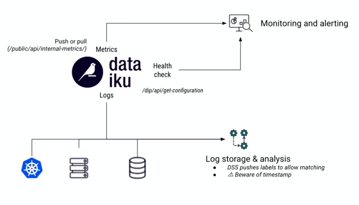 endpoints in Dataiku