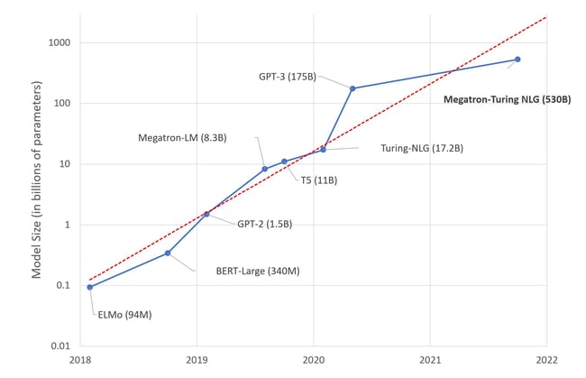 model size growth over time