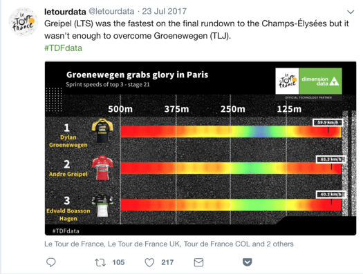 graph comparing the performance and speed of different racers in Tour de France