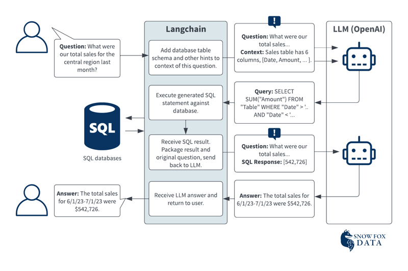 LangChain function diagram