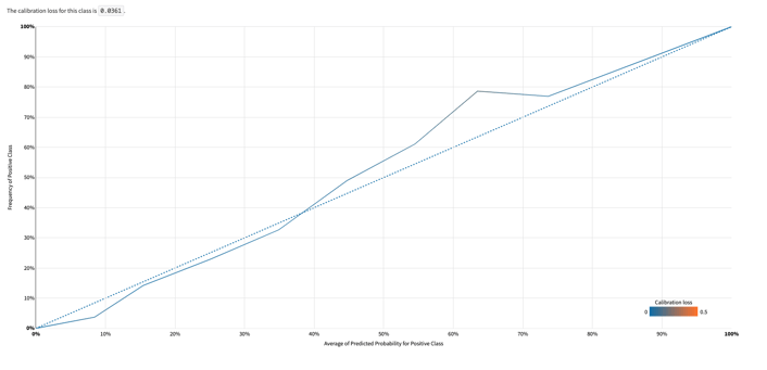 Reliability curve from our Random Forest Classifier predicting games’ outcome