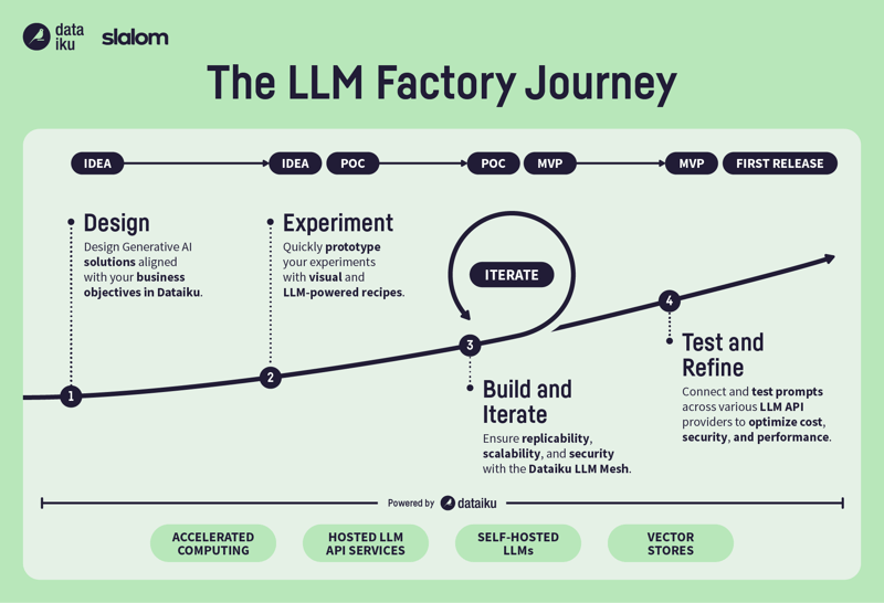 LLM Factory visual