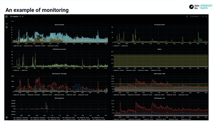 monitoring in Dataiku