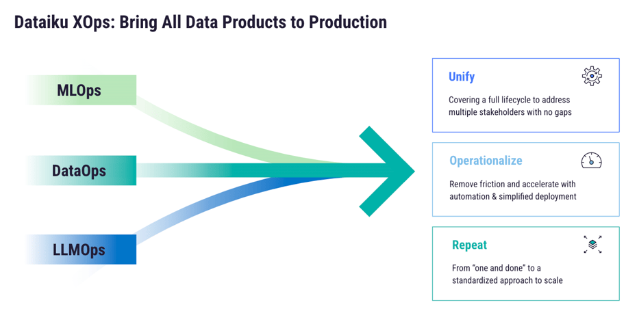 Dataiku XOps