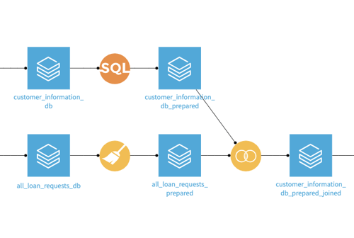 Both visual and code Recipes in Dataiku leverage the compute of Databricks