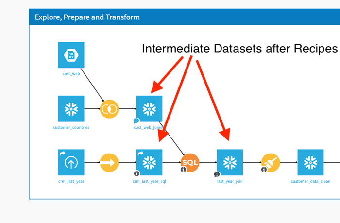 Intermediate datasets act as save points