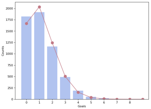Distribution of goals on the entire dataset (in blue the distribution observed on the dataset, in red the theoretical Poisson one). 