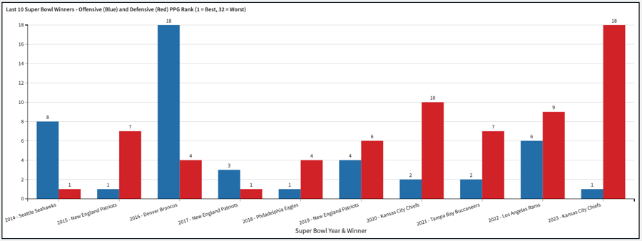 Super Bowl year and winner chart