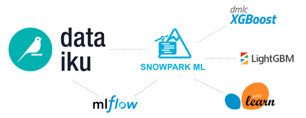 Dataiku and Snowpark ML