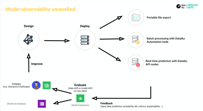 model observability in Dataiku