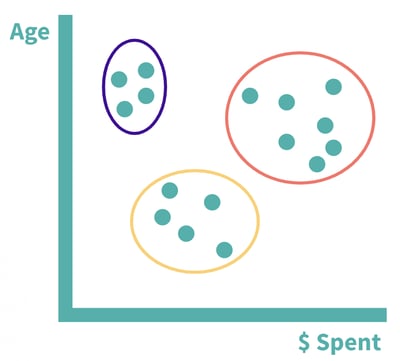 Three groups of consumers by age and money spent