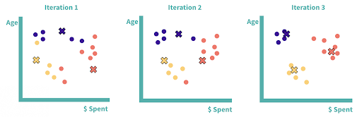 Three iterations of K-means clustering