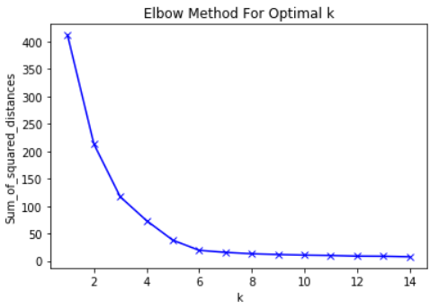 Elbow Method for Optimal K