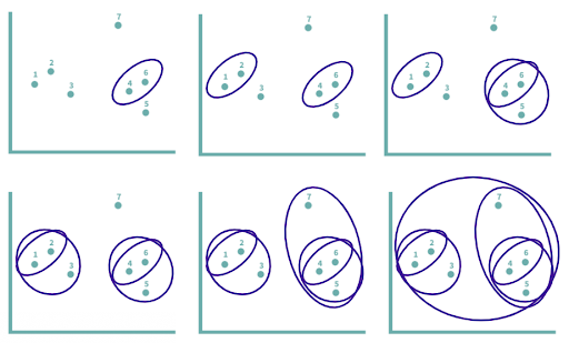 Starting with seven clusters before grouping data points