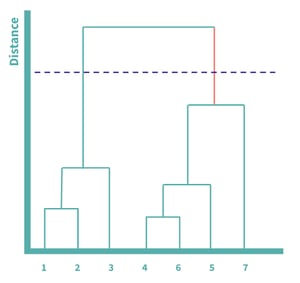 Dendrogram to find the number of clusters