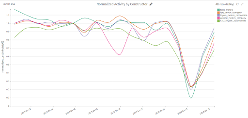 Normalized activity by constructor