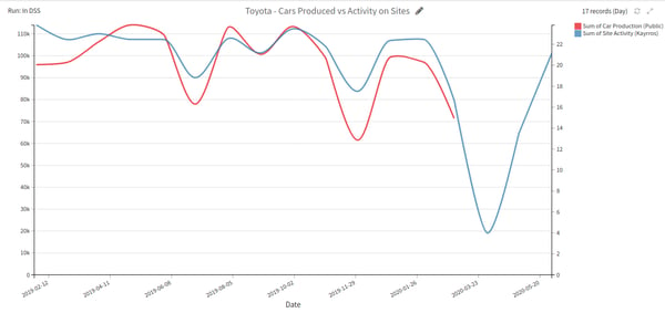 Toyota cars produced vs. activity on sites