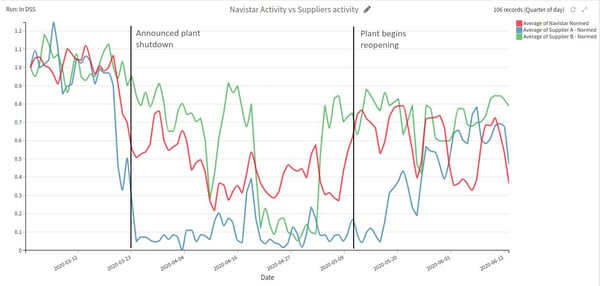 Navistar activity vs. suppliers' activity