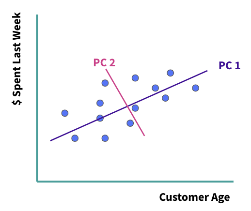 Dimensionality Reduction (In Plain English!)