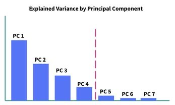 explained variance by principal component