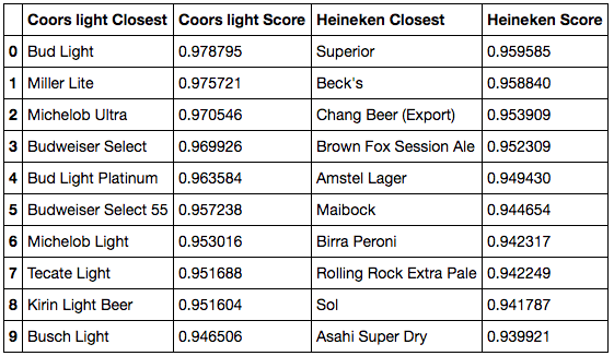 10 closest beers to first list, with low ABV
