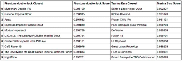 Cosine similarity closest beers to Firestone Double IPA and Tsarina