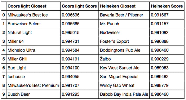 Cosine similarity closest beers to Coors Light and Heineken