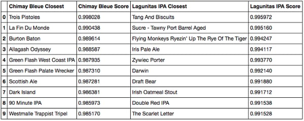 Cosine similarity closest beers to Chimay Bleue and Lagunitas IPA