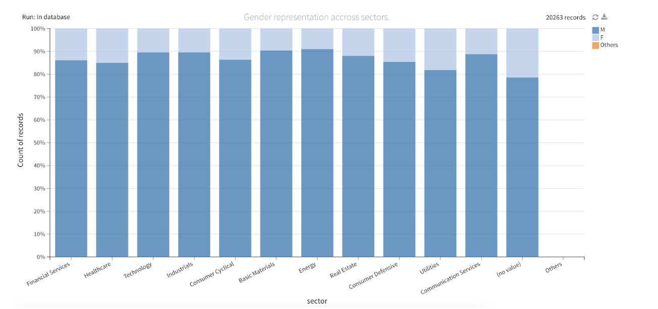 men vs. women by sector