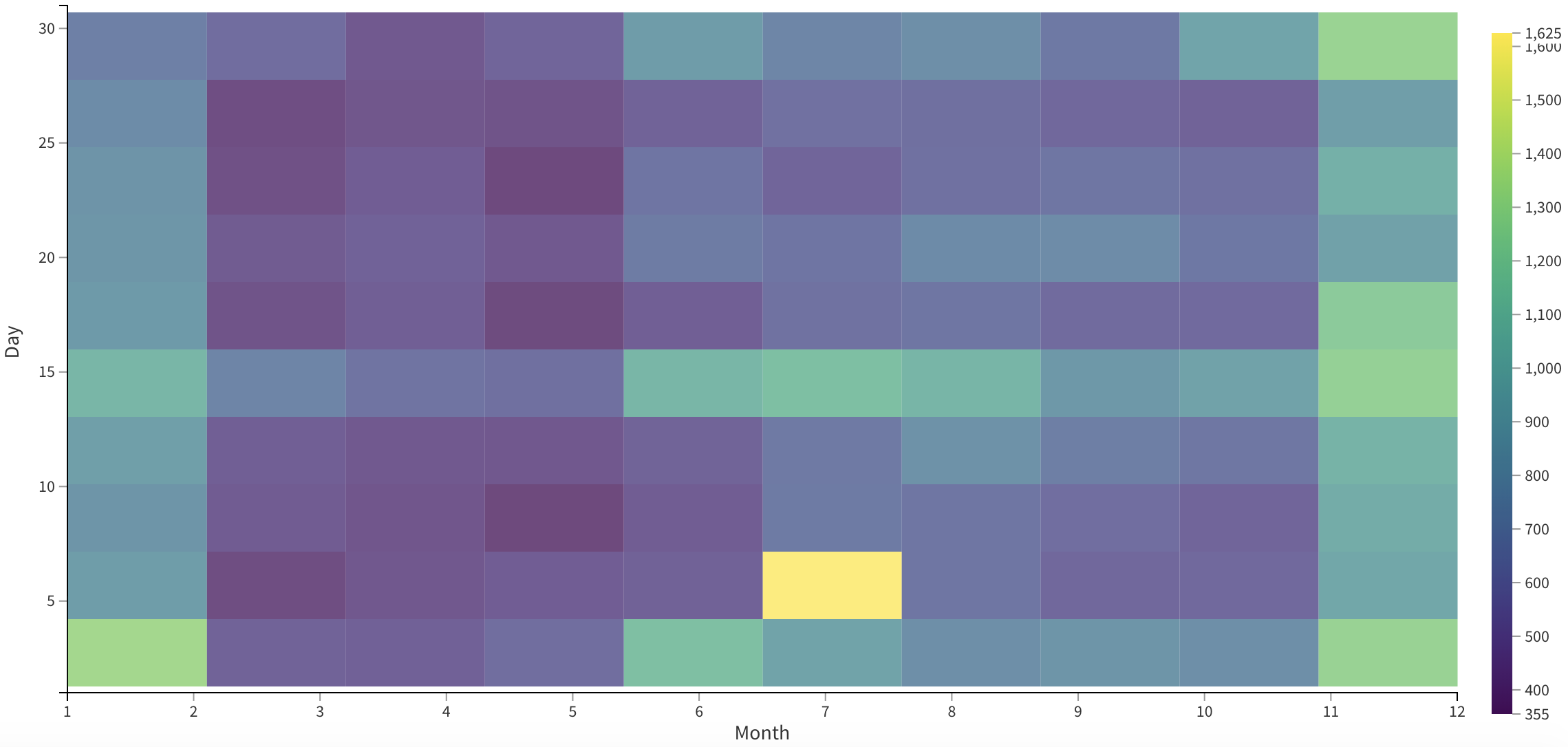 month and date frequency